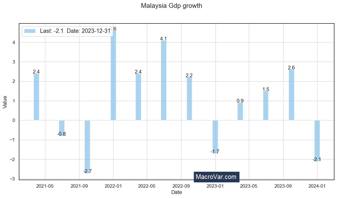 Malaysia gdp growth