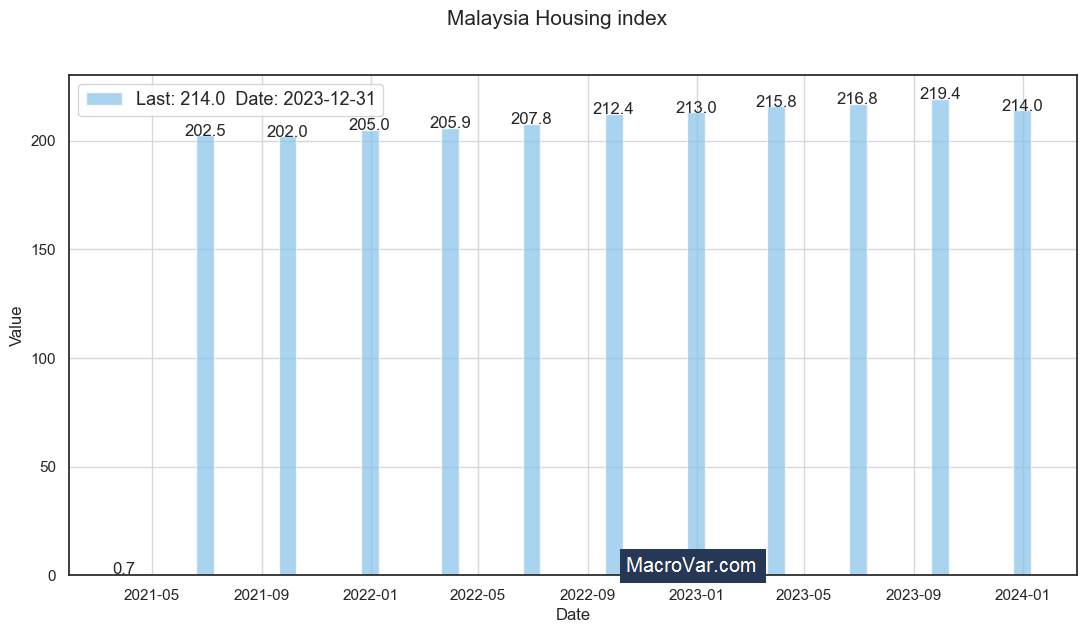 Malaysia housing index