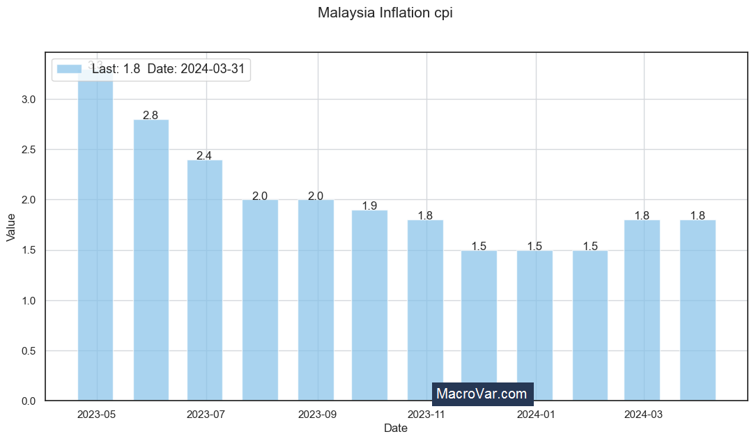 Malaysia inflation cpi