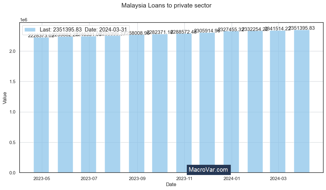 Malaysia loans to private sector