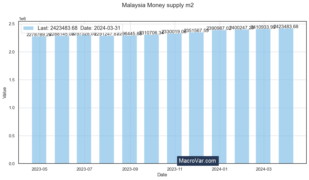 Malaysia money supply m2