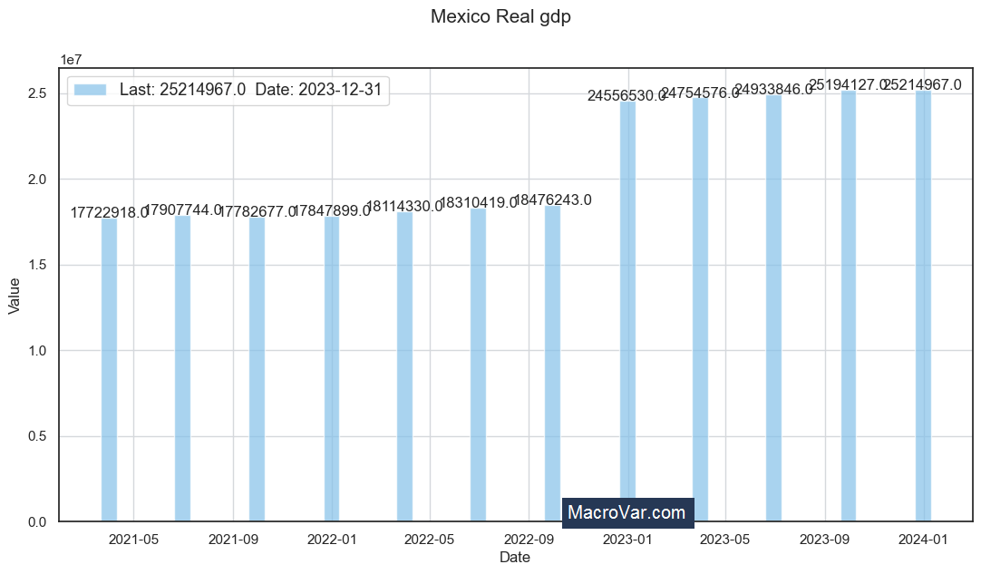 Mexico Real GDP