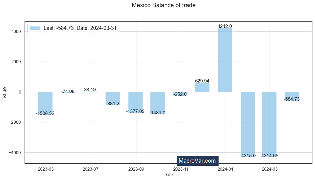 Mexico balance of trade