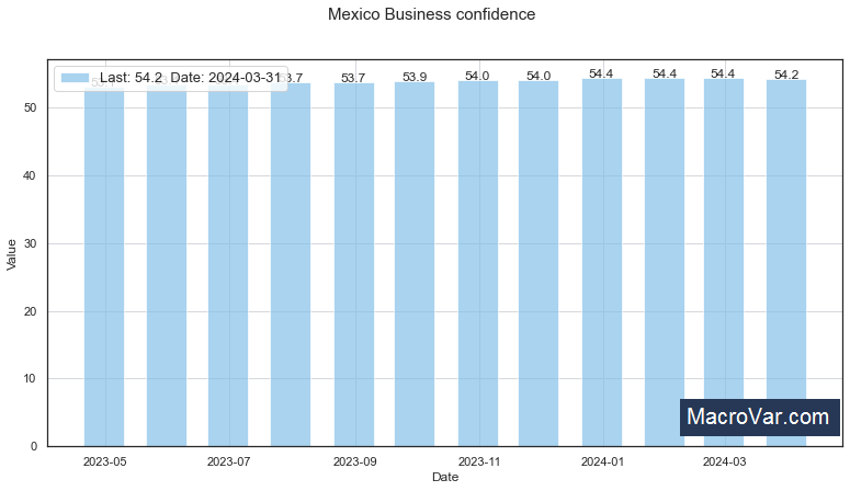 Mexico business confidence