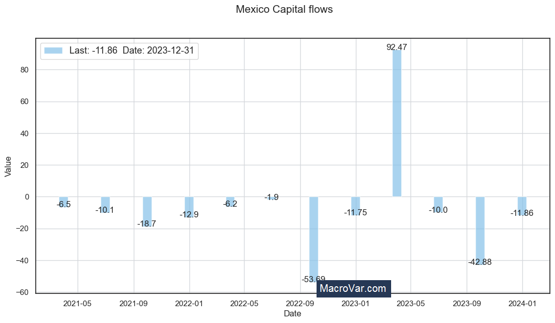 Mexico capital flows