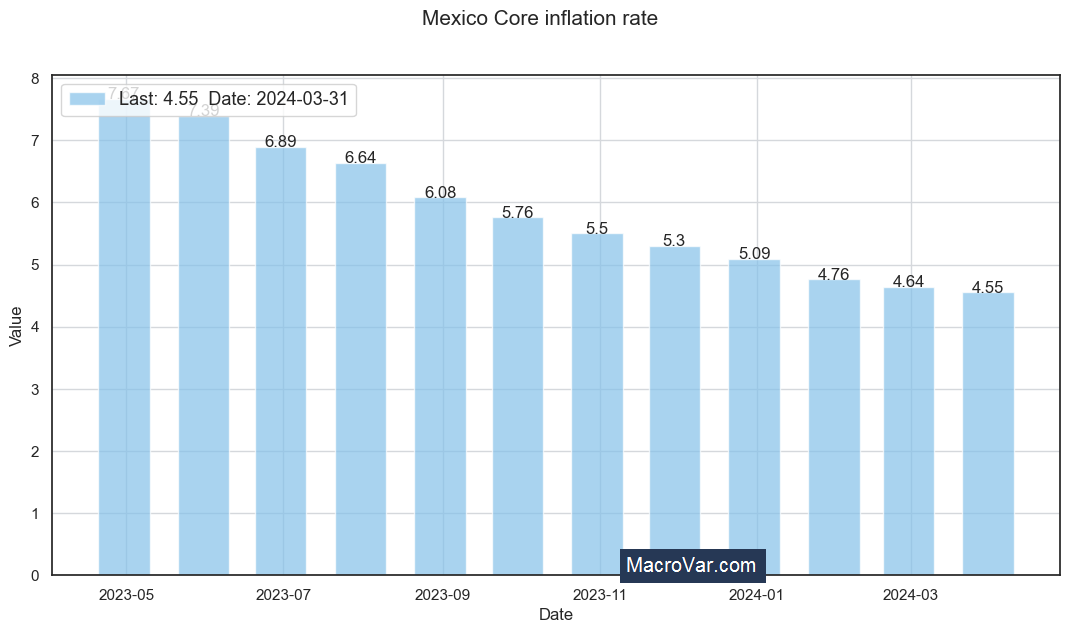 Mexico core inflation rate