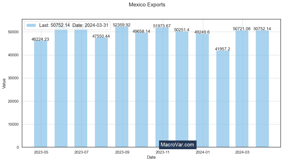 Mexico exports