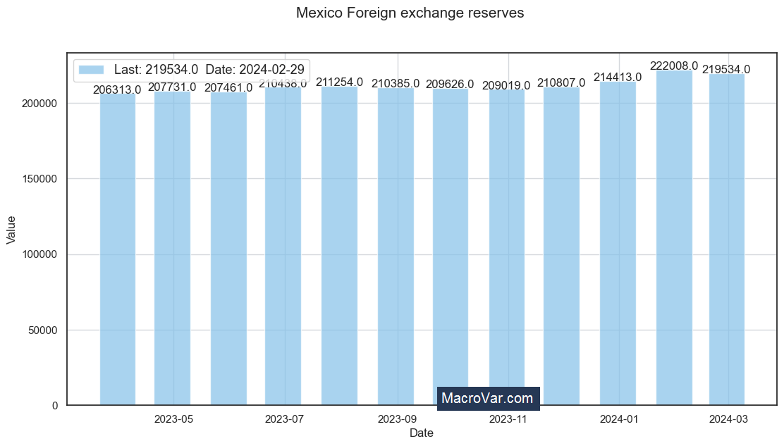 Mexico foreign exchange reserves