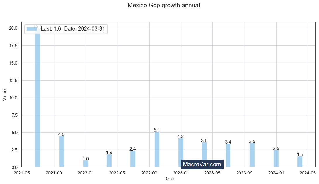 Mexico gdp growth annual