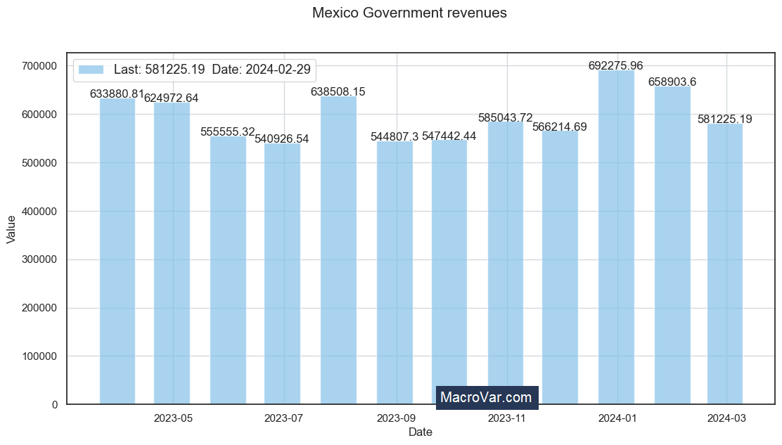 Mexico government revenues