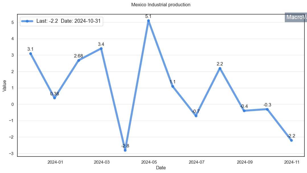 Mexico industrial production research & data analytics