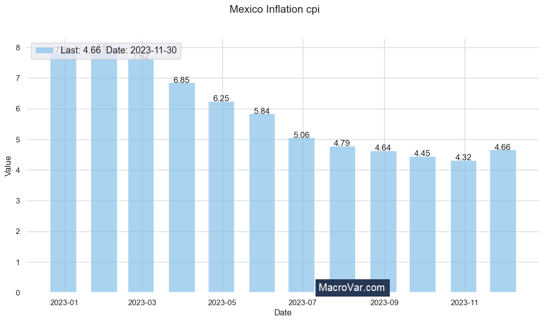 Mexico inflation cpi