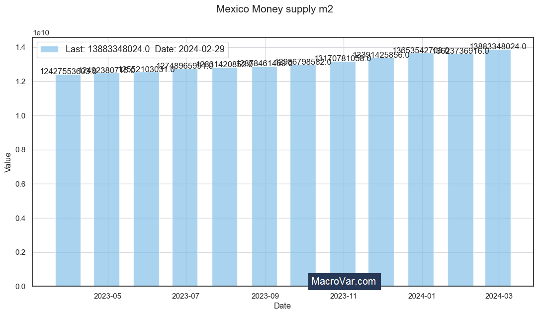 Mexico money supply m2