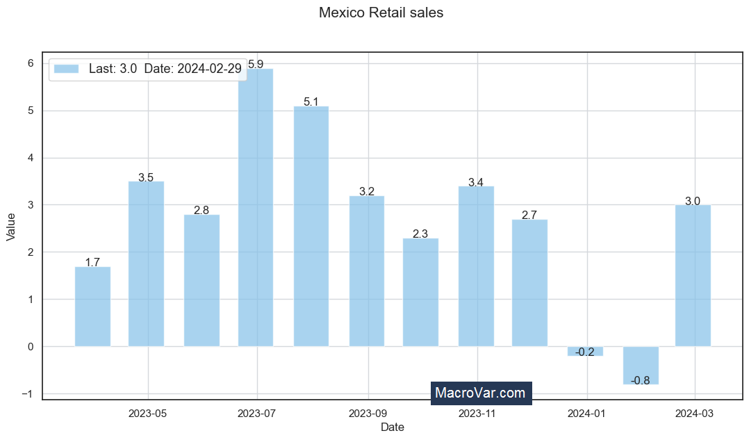 Mexico retail sales
