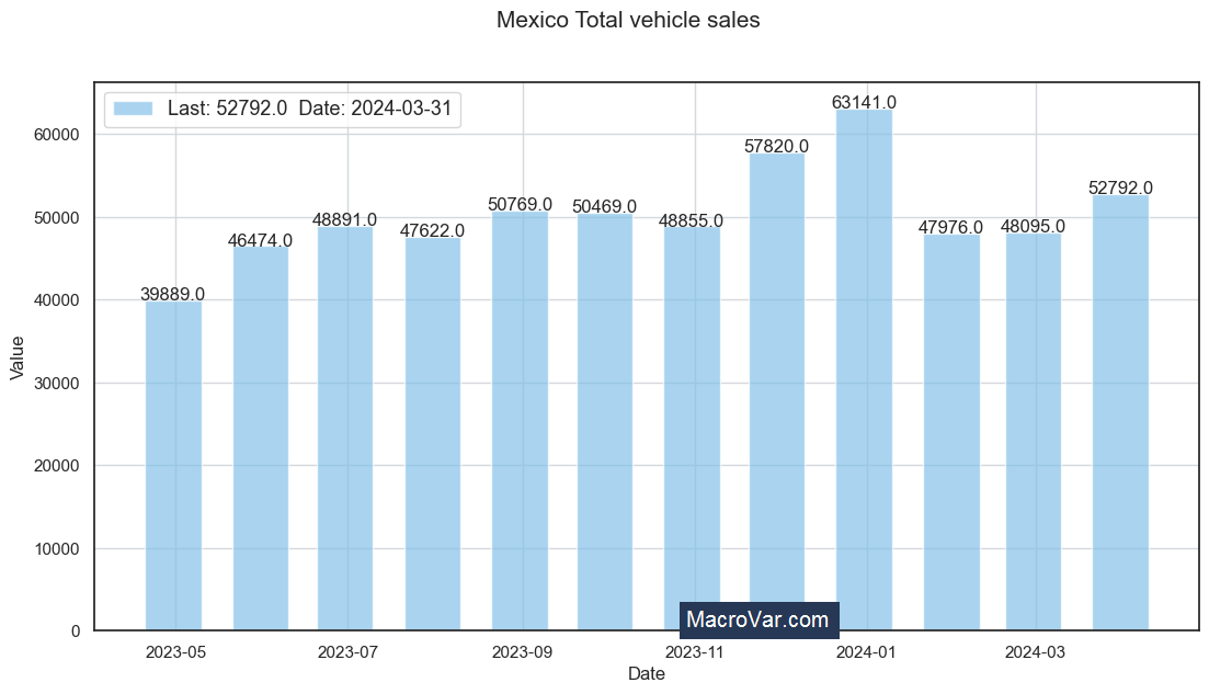 Mexico total vehicle sales