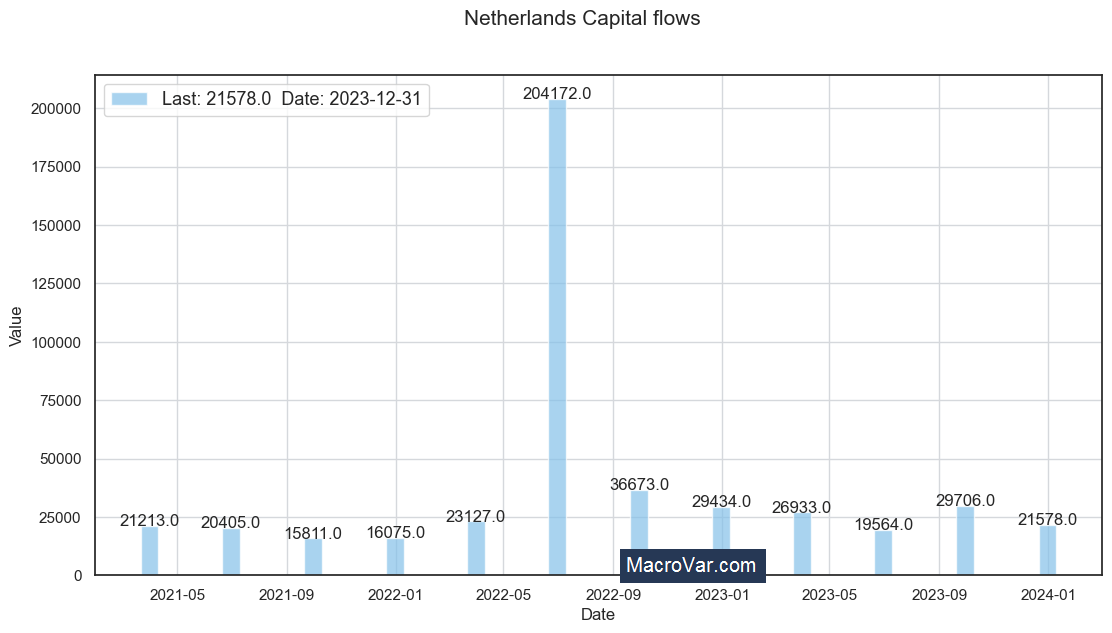 Netherlands capital flows