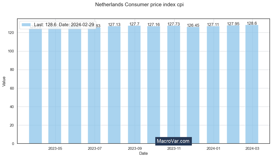 Netherlands consumer price index cpi