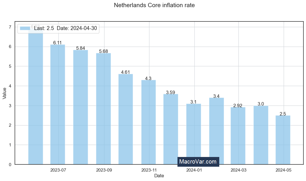 Netherlands core inflation rate
