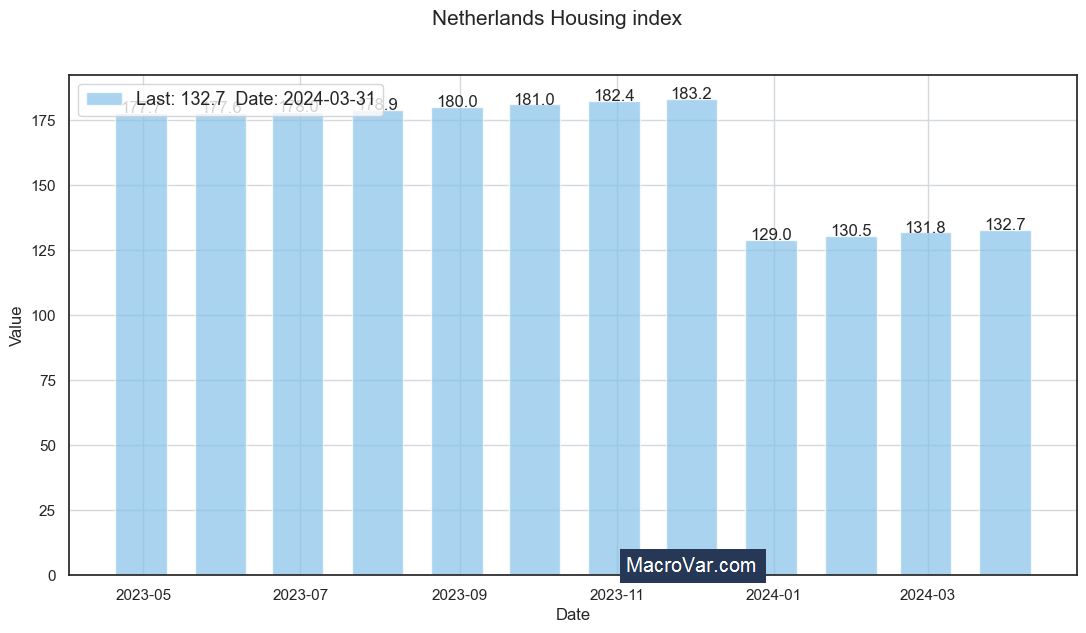 Netherlands housing index