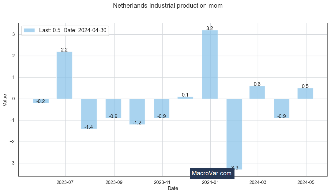 Netherlands industrial production mom | MacroVar
