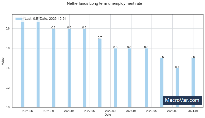 Netherlands long term unemployment rate