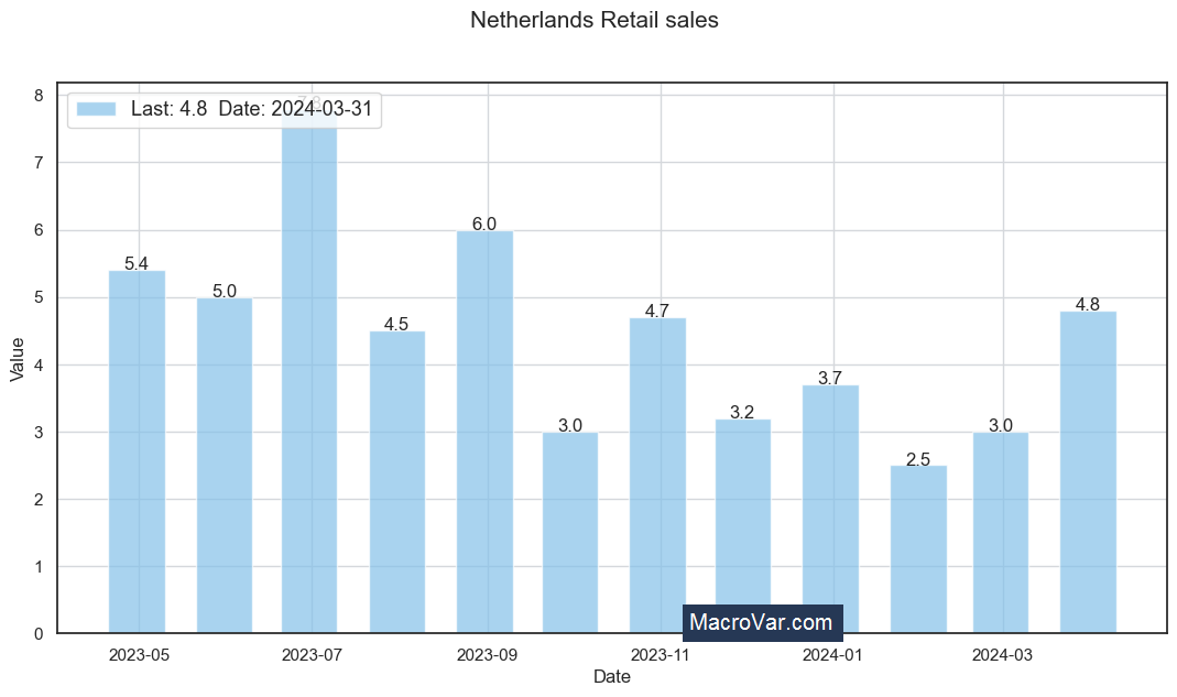 Netherlands retail sales