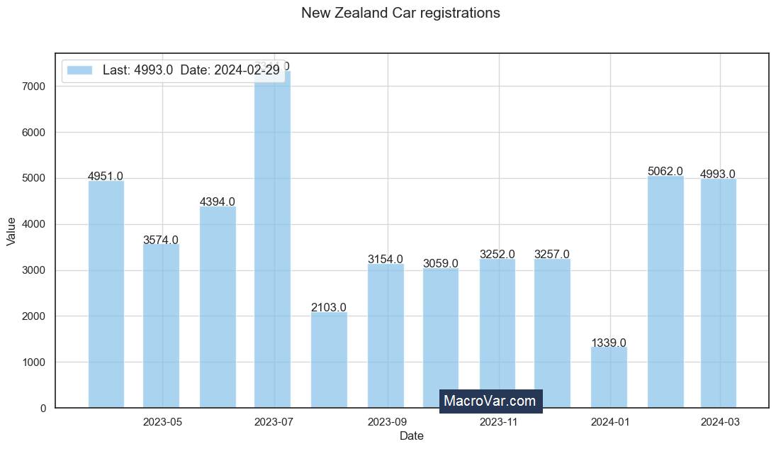 New Zealand car registrations