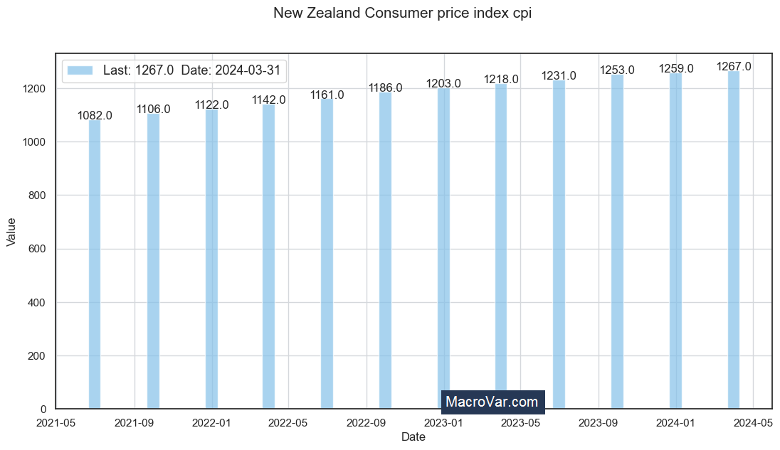 New Zealand consumer price index cpi