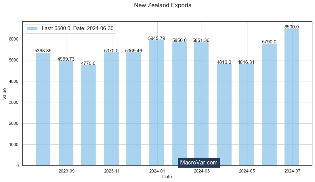 New Zealand exports