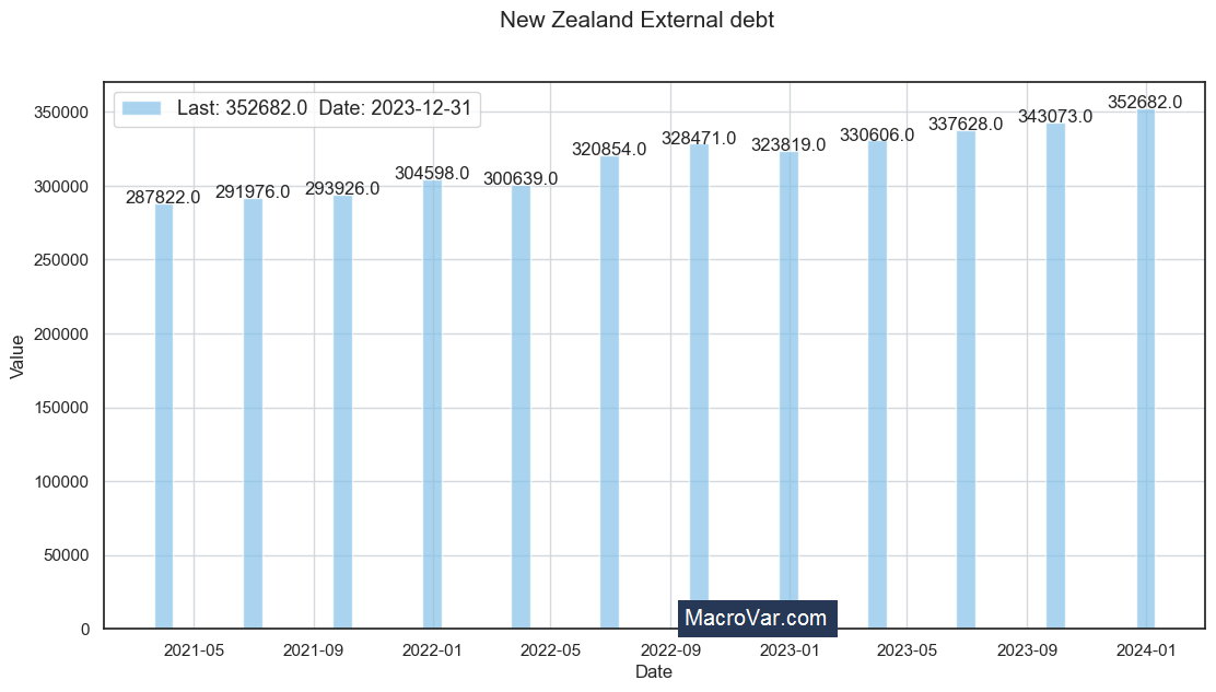 New Zealand external debt