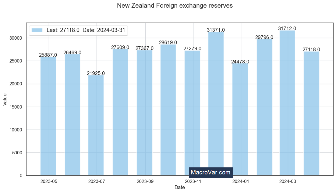 New Zealand foreign exchange reserves