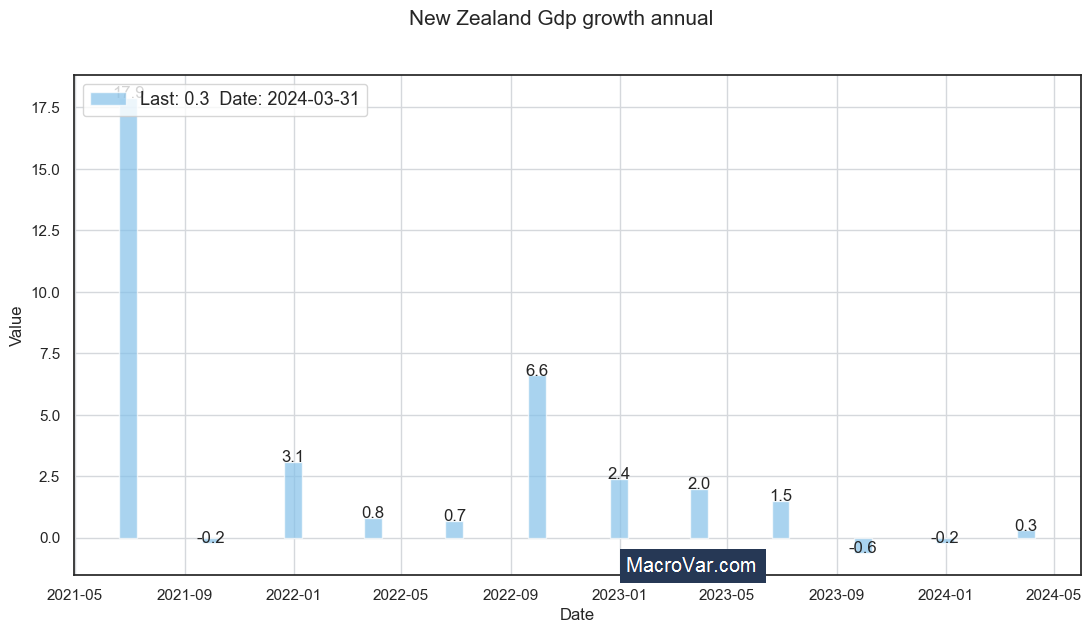 New Zealand gdp growth annual - Analysis - Free Historical Data
