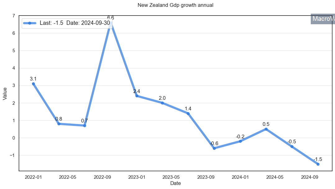 New Zealand gdp growth annual - Analysis - Free Historical Data