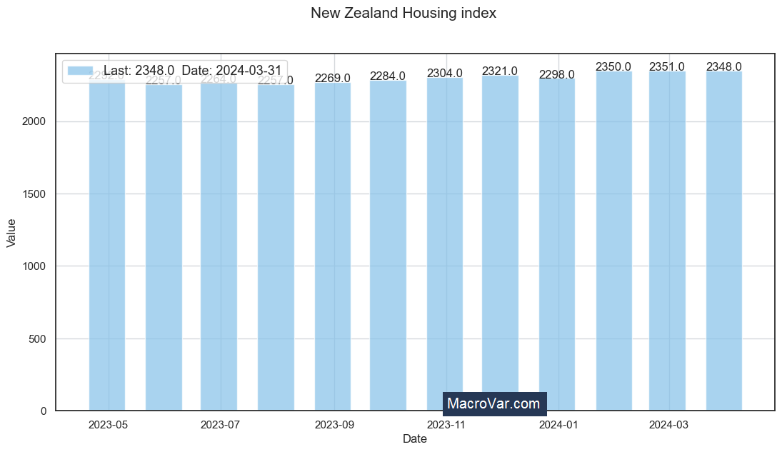 New Zealand housing index
