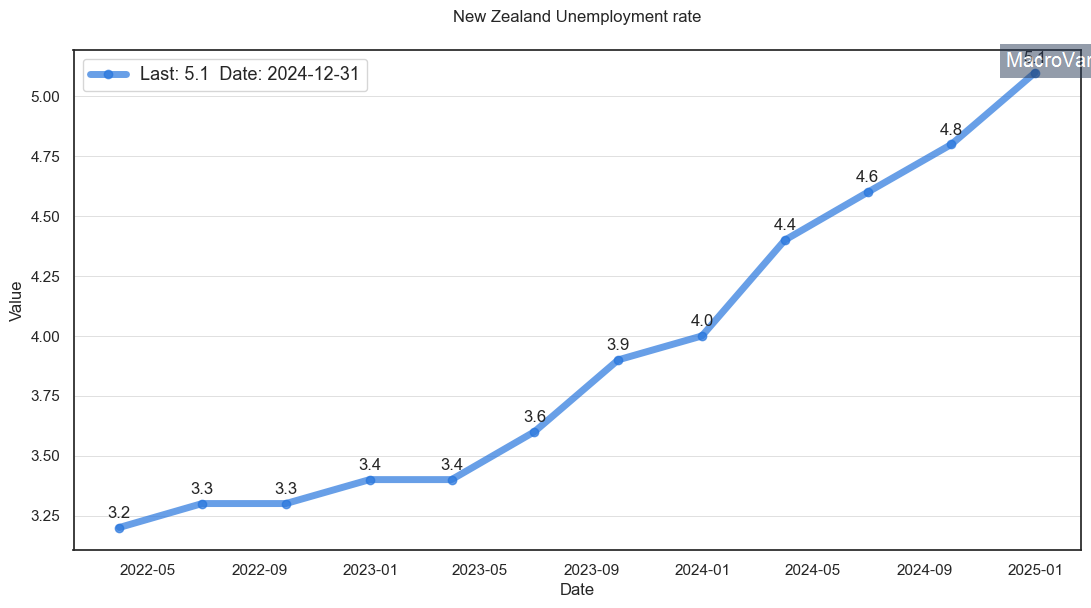 new-zealand-unemployment-rate-research-data-analytics