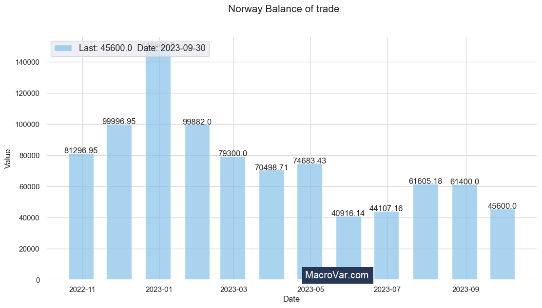 Norway balance of trade