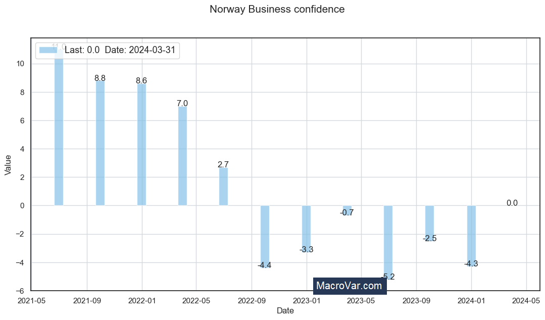 Norway business confidence