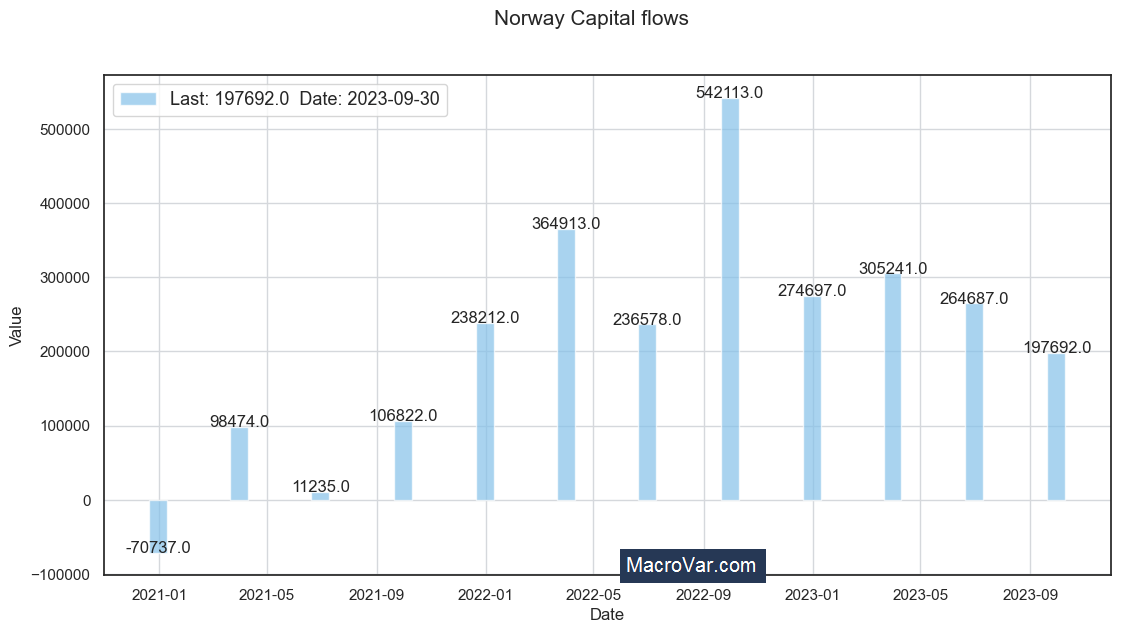 Norway capital flows