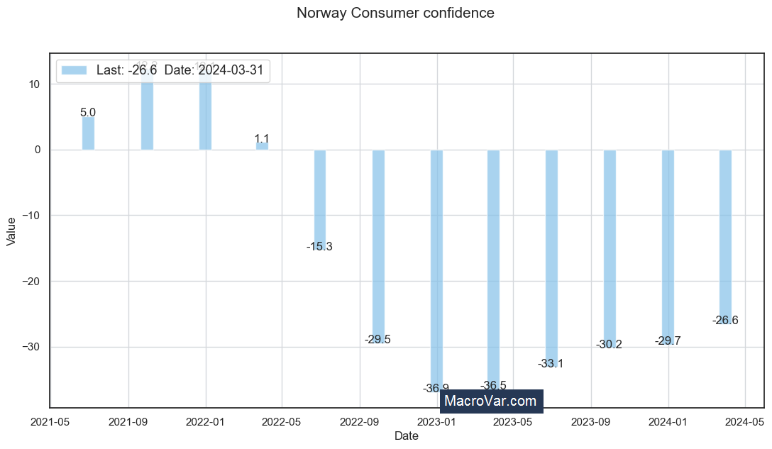 Norway consumer confidence