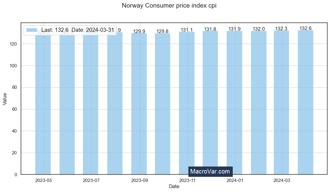 Norway consumer price index cpi