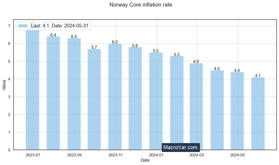 Norway core inflation rate Analysis Free Historical Data