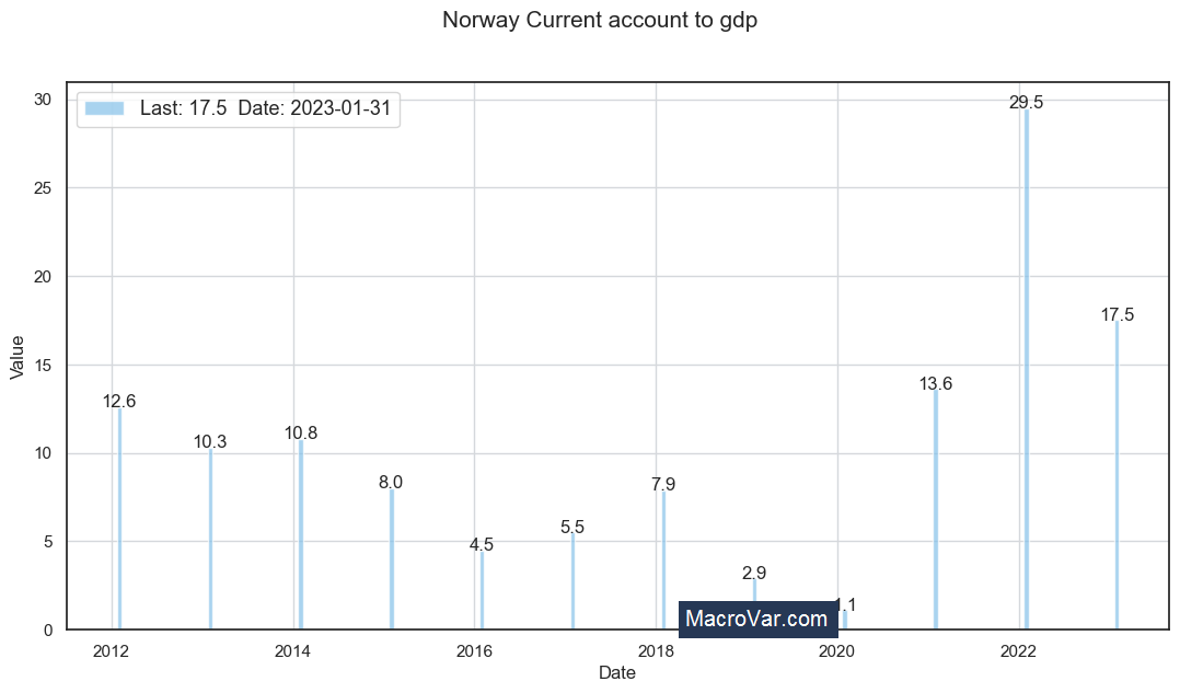 Norway current account to gdp
