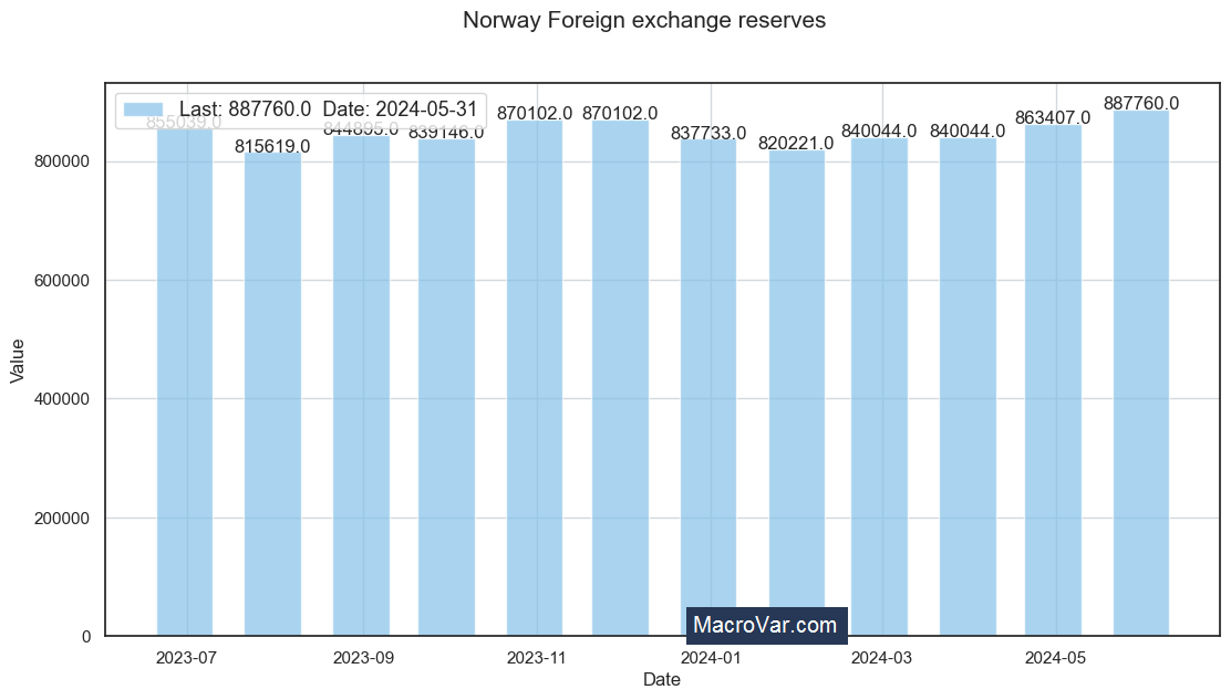 Norway foreign exchange reserves