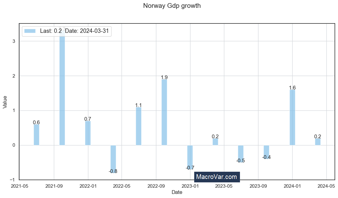 Norway gdp growth - Analysis - Free Historical Data