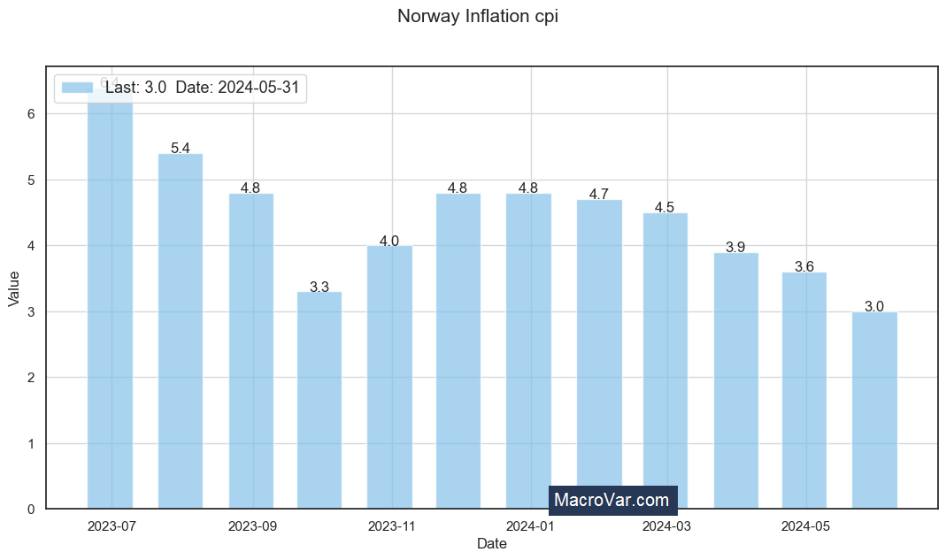 Norway inflation cpi Analysis Free Historical Data