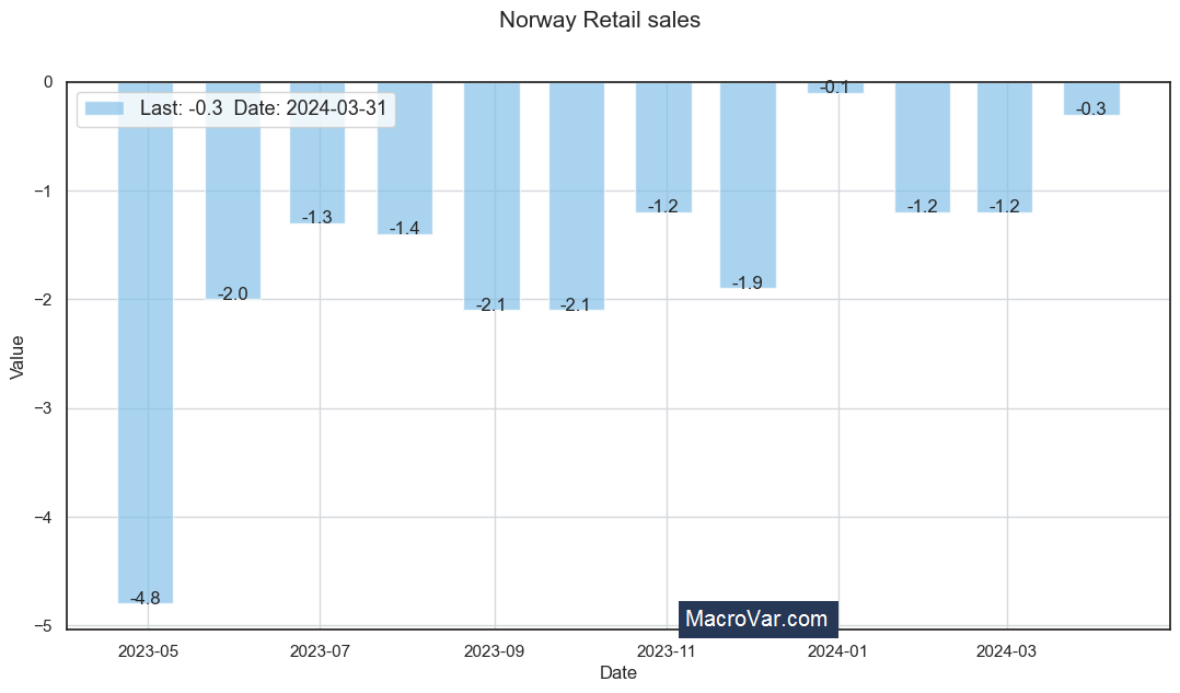 Norway retail sales