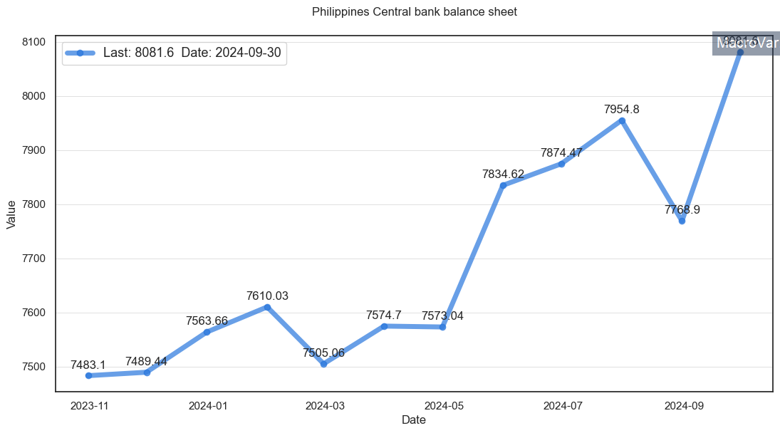 Philippines central bank balance sheet research & data analytics