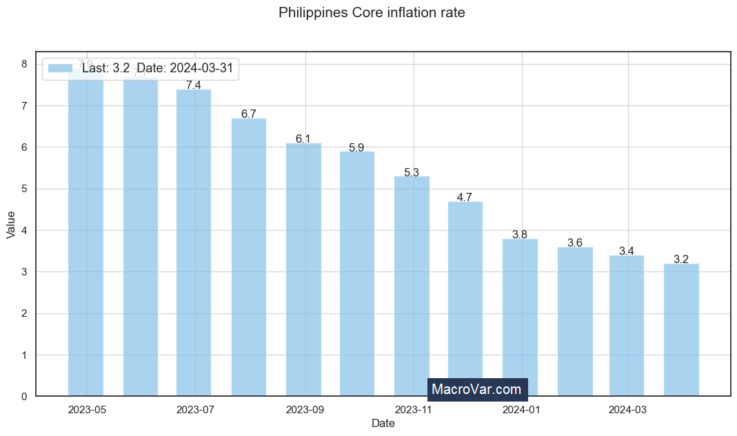 Philippines core inflation rate