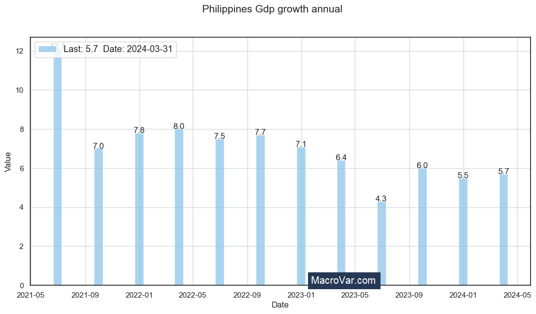 Philippines gdp growth annual - Analysis - Free Historical Data