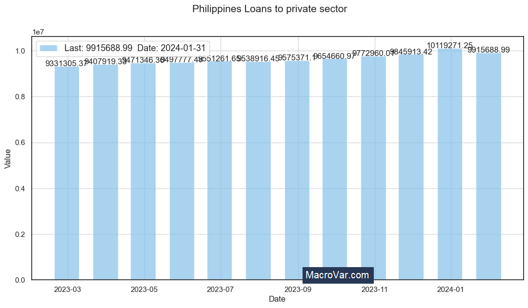 Philippines loans to private sector